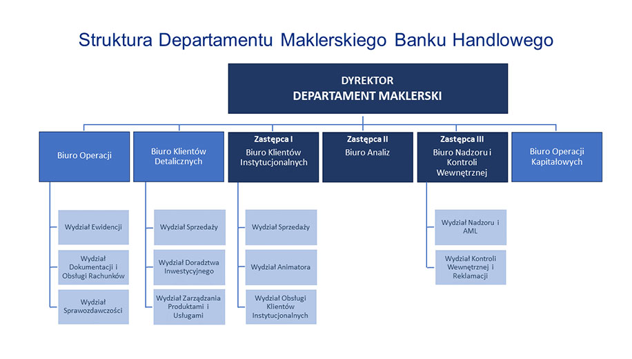 Struktura organizacyjna