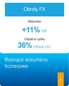 Rosnące wolumeny biznesowe